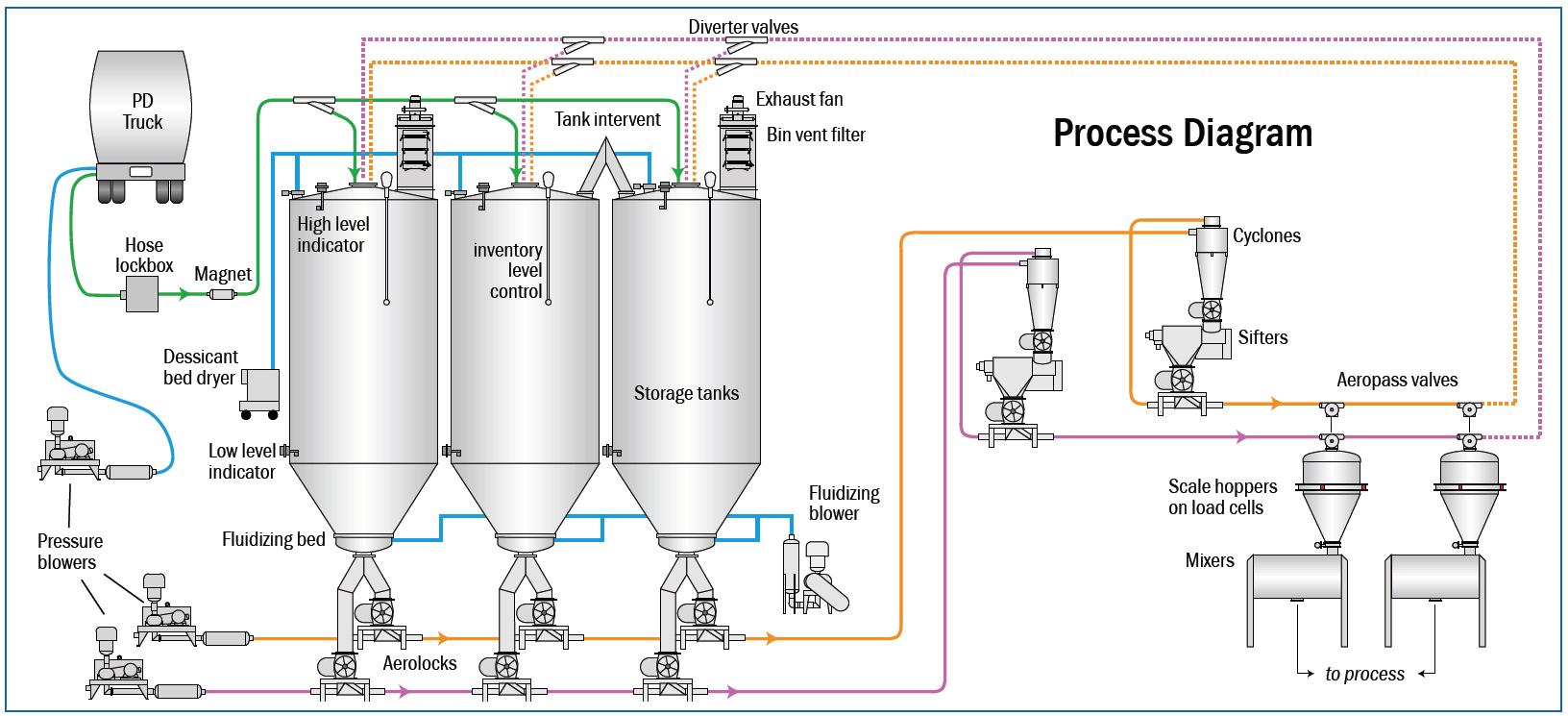 pneumatic conveyor